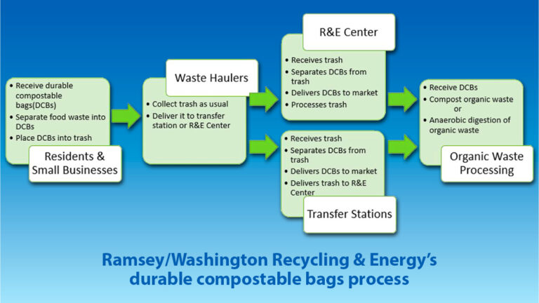 Minnesota Counties’ RFP Includes Organics Recycling