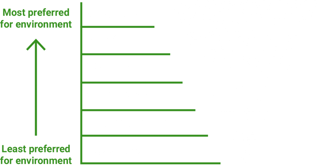 The waste management hierarchy lists priorities for how to handle waste in Minnesota.