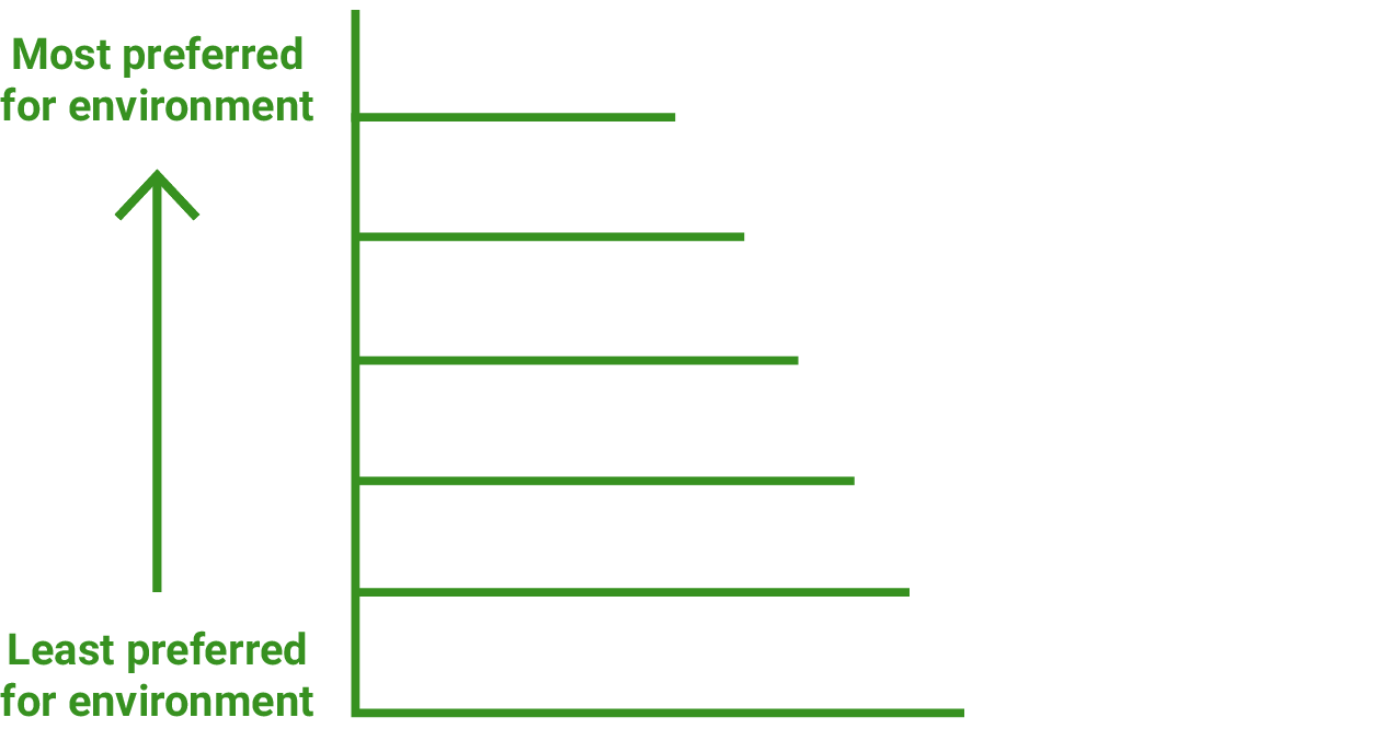 The waste management hierarchy lists priorities for how to handle waste in Minnesota