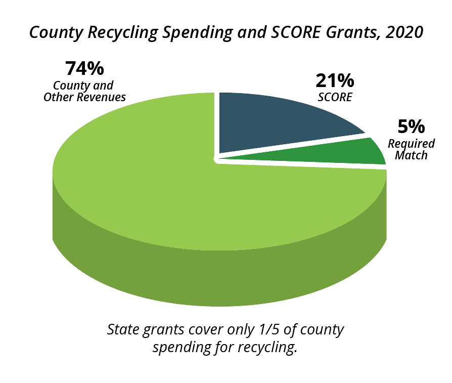 County Recycling Spending and SCORE Grants, 2020 - 74% County and Other Revenues, 21% SCORE, 5% Required Match - State grants cover only 1/5 of county spending for recycling.