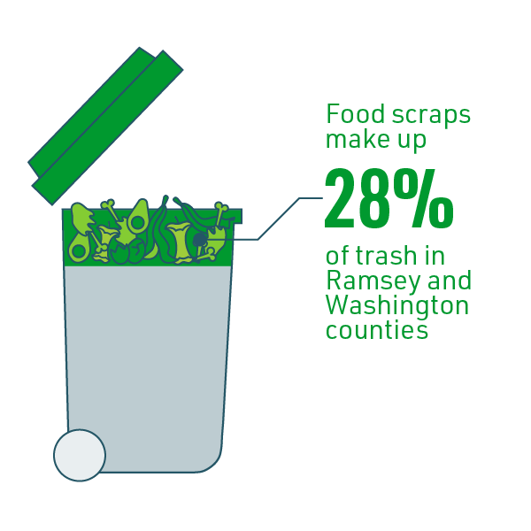 Food scraps make up 28% of trash in Ramsey and Washington counties